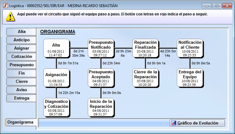 servicio organigrama